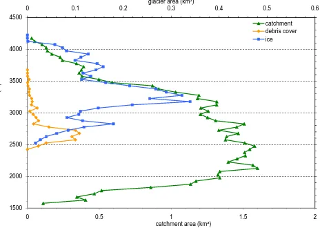 Fig. 8. Relative debris covered area on the glaciers of the two in-vestigated basins in the Caucasus for a time span of 35 years.