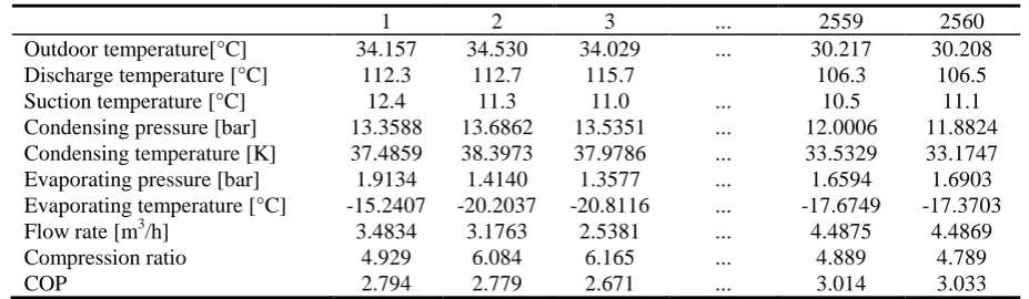 Table 1. Part of operating data samples. 