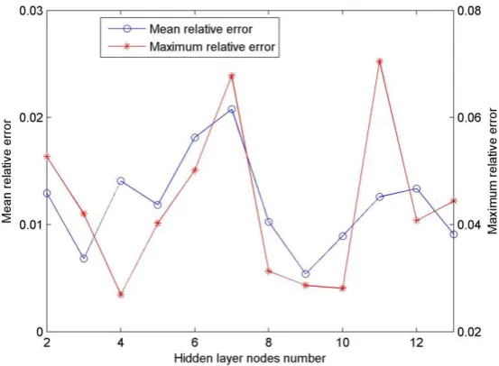 Figure 1. Prediction error with different nodes number. 