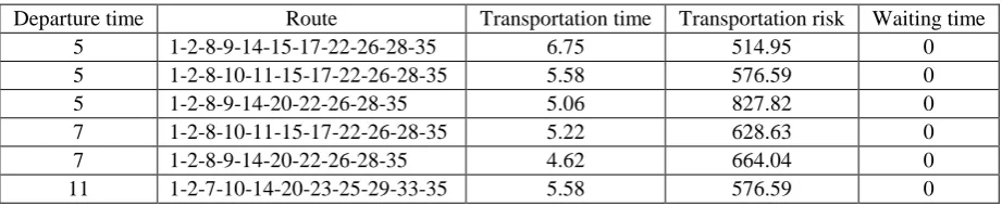 Table 5. Optimal Route Pareto Solutions at Different Starting Time. 