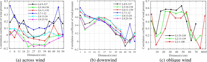 Figure 4. Contour of Mean wind pressure coefficient at 0 degree wind angle (a) mean pressure coefficient on upper surface (b) mean pressure coefficient on lower surface (c) mean net wind pressure coefficient