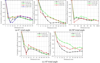 Figure 6. The variation of horizontal space net pressure correlation coefficient on awning structure surface with windward distance under 0° wind direction