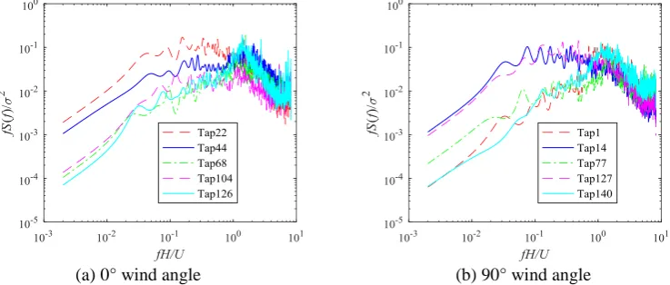 Figure 7. Fluctuating wind pressure spectrum curve of L3 and L5 measured at 0 degree wind angle