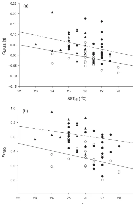 Fig. 4. Puffinus pacificusat Heron Island (SSTand 2003(2001/2003 regression. 2002 regressions are represented by a 