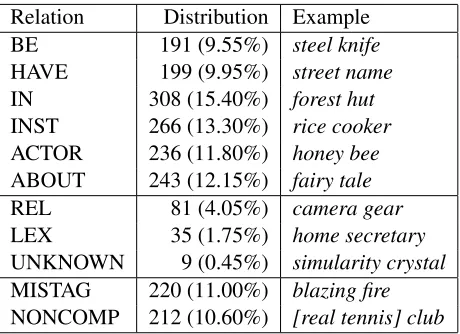 Table 1: Sample class frequencies