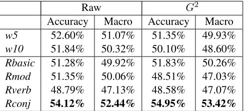 Table 2: Performance of BNC co-occurrence data