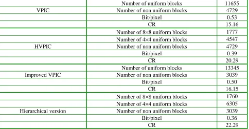 TABLE 2. Comparison of the Coding Results Obtained by the Four Algorithms Described Applied to “Kid”