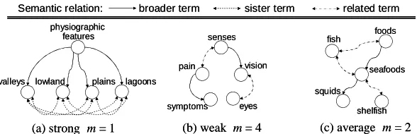 Figure 1. Lexical chains of different cohesive strength.