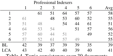 Table 4 shows topical consistency between each pair of professional human indexers, as well as between the indexers and the two automatic approaches, baseline BL and the lexical chain algorithm LCA, averaged over 30 documents.The overall consistency between the human 