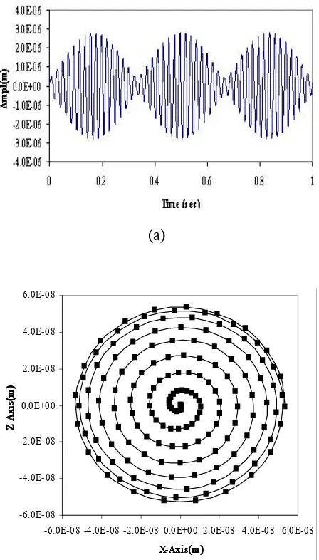 Figure 4. (a) System response due to unbalance andgyroscopic effect and (b) shaft orbit for analyticalsolution