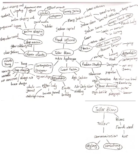 Figure 2: Brainstorm Maps