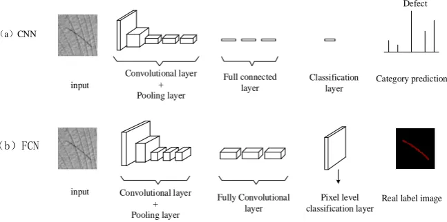 Figure 1. Fully Convolutional Networks model. 