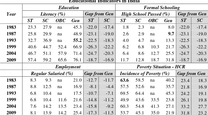 Table 1 Educational Indicators in India 