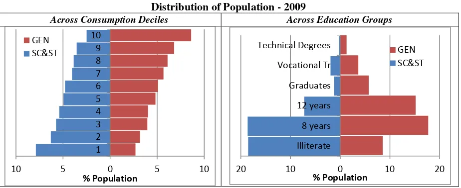 Figure 2 Distribution of Population - 2009 