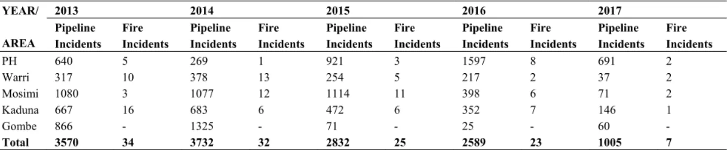 Table 2. 5-year pipeline and fire incidents (NNPC, 2017) 