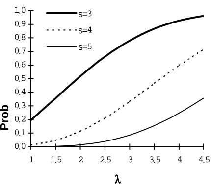Figure 1.  Average number of customers in the system for β  = 0.5, µ  = 1, m = 2, N = 2 and K = 50