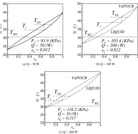 Figure 2. The relationship between temperature and mass concentration in phase equilibrium diagram.