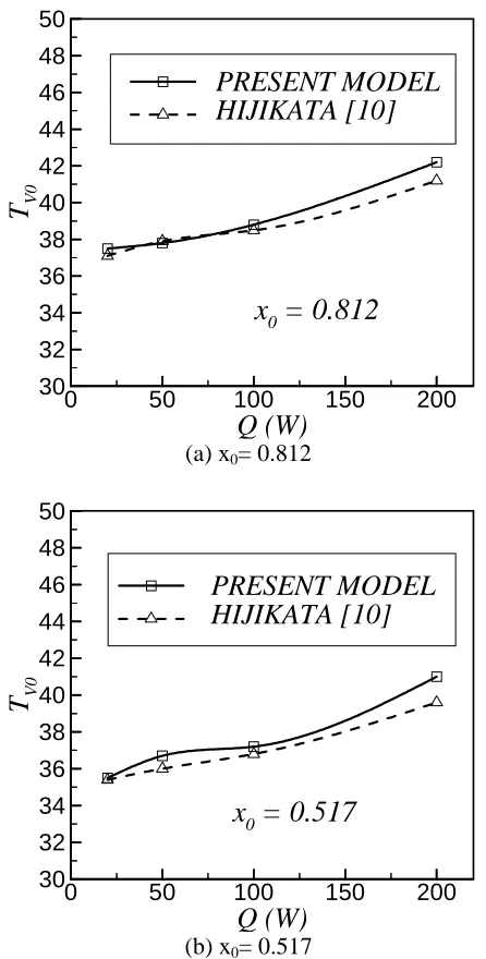 Figure 3. Variation of non-condensable length with temperature. 