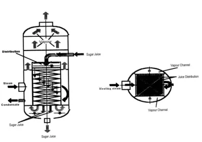 Figure 1.4 Typical plate type falling film evaporator, Grant et al. (2000) 