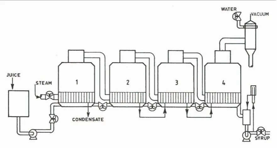 Figure 1.7 Multiple effect evaporation diagram, Wright (1983) 