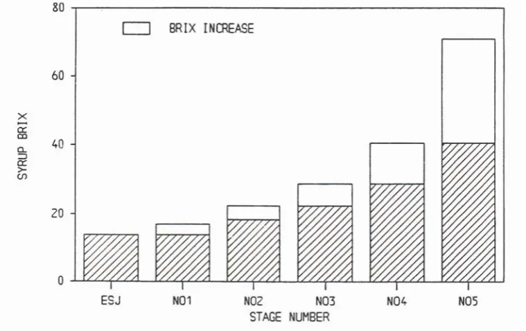 Figure 1.8 A typical evaporator brix profile, Attard (1991) 