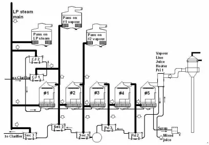 Figure 1.9, from Wright (2000), shows a generalised evaporator/heater/vacuum pan vapour 