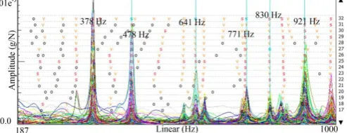 Figure 13. Amplitude frequency response of scaled cutterhead.  