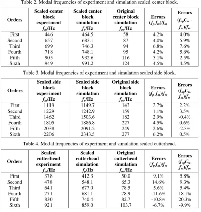 Table 2. Modal frequencies of experiment and simulation scaled center block. 