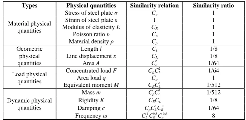 Table 1. Physical parameters of similarity scaled cutterhead. 