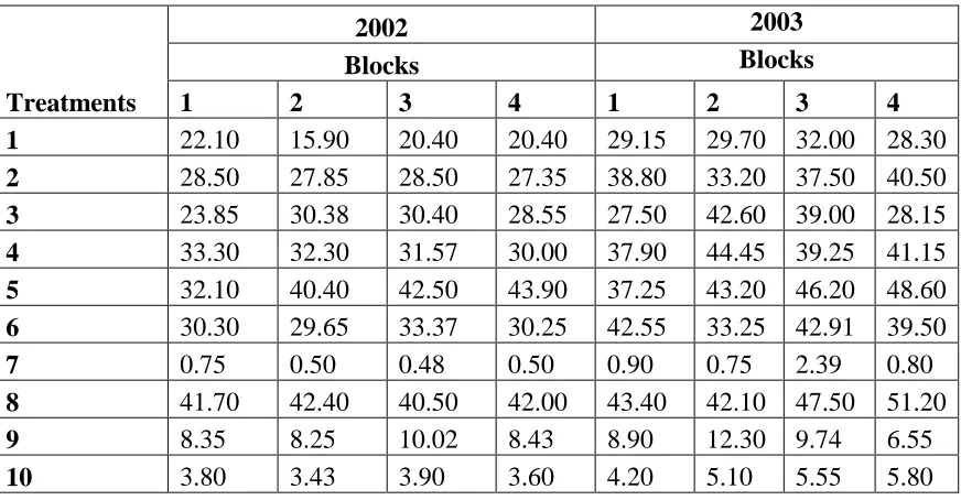 Table 1:   Treatments for Long Term Fertilizer Experiments 