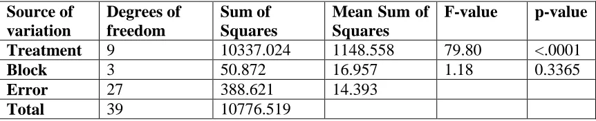 Table 3:   Analysis of variance with the original 2003 data 