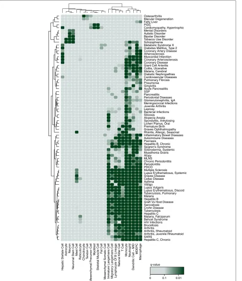 Fig. 3 Heat map of a subset of the disease–cell-type associations identified by the GSC method