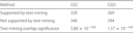 Table 1 Number of disease–cell-type associations identified bythe GSC and GSO methods supported by text-mining at a 10 %FDR