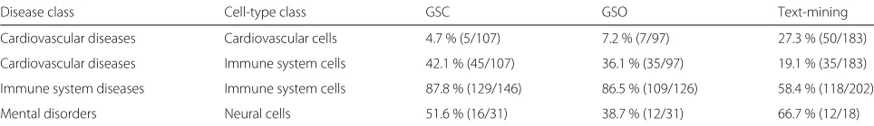 Table 2 Associations between diseases and cell types of particular classes. The table shows the proportion of cell types in a classidentified as associated with a disease class