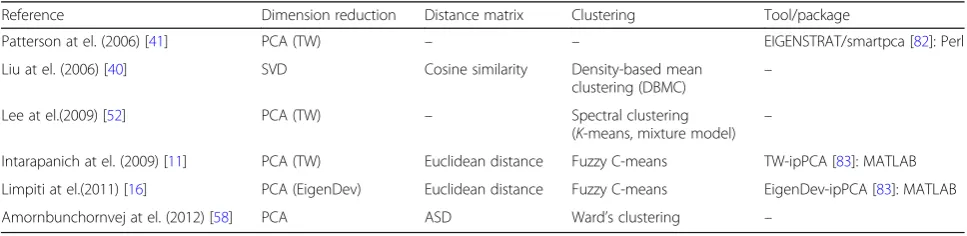 Table 1 Dimension reduction-based methods of population structure analysis