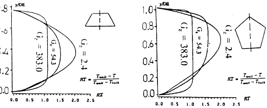 Figure 9 . (a, b) Development of the temperature profile, (square, triangular).  