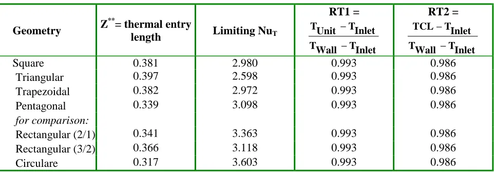 TABLE 2. Thermal Entry Length and Limiting NuT Results. 
