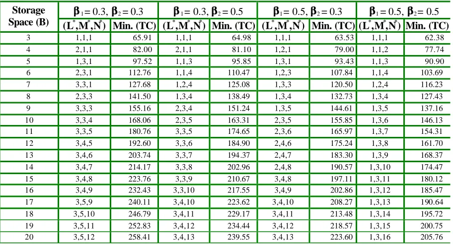 Figure 3. Expected number of units in the system E(n) by varying (a) arrival rate (λ), (b) service rate (µ) and (c) balking rates (β1, β2)