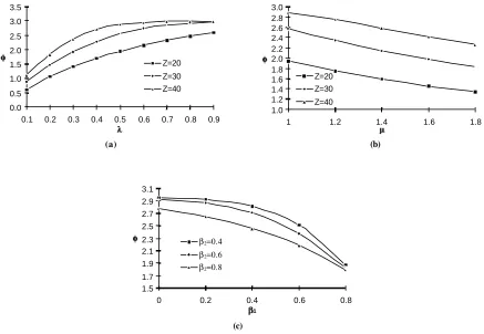 Figure 4. Utilization of the service channels (f) by varying (a) arrival rate (l), (b) service rate (m), (c) balking rates (b1, b2)