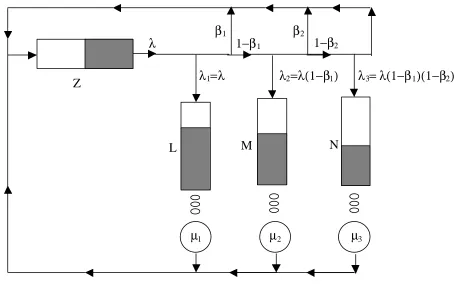 Figure 1. Transition flow diagram of Multi-channel queuing model. 