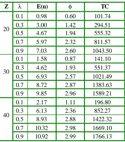 TABLE 2. Performance Measures by varying Population Size (Z) & Arrival Rate (λ ).  