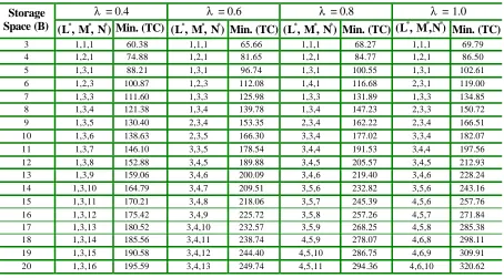 TABLE 4. Optimal Allocation (L*, M*, N*) of Storage Space by Varying Arrival Rate ( λ )