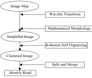 Figure 1. Strategy of object identification.