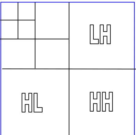 Figure 2. Quadtree structure for 2-WDT.  