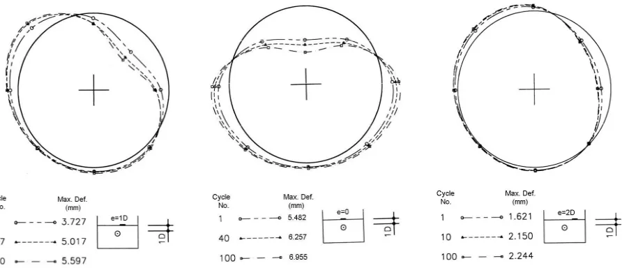 Figure 3 . Variations of the maximum deflections of pipes buried at 1D depth, versus soil relative density, under central cyclic loads with amplitude of 0.4 (Kg/cm2)