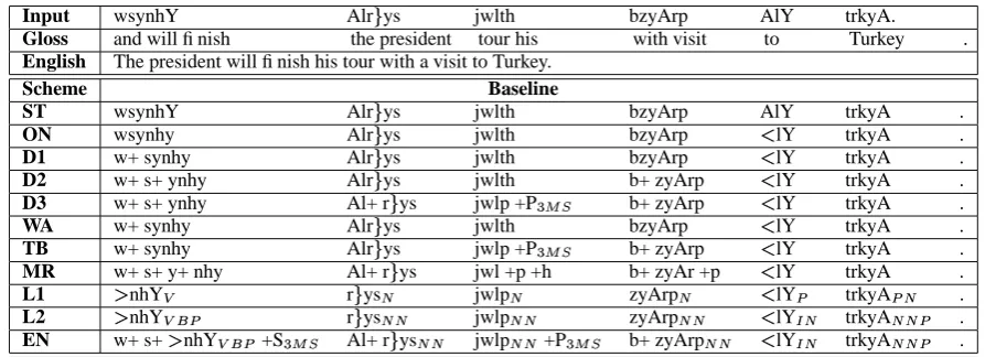 Table 1: Various Preprocessing Schemes