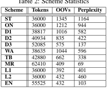 Table 2: Scheme Statistics