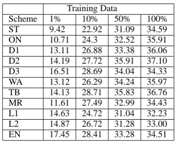 Table 3: Scheme Experiment Results (BLEU-4)