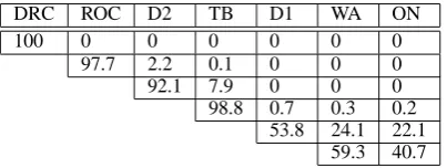 Table 4: ROC Approach Results