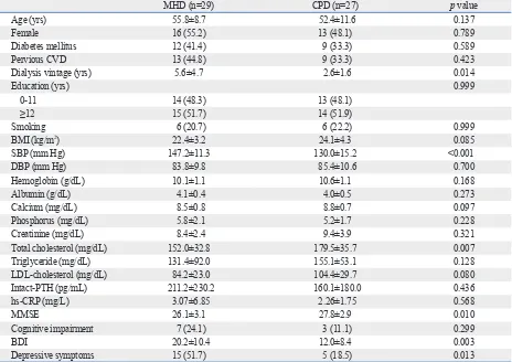 Table 1. Clinical and Laboratory Characteristics of Hemodialysis and Peritoneal Dialysis Groups